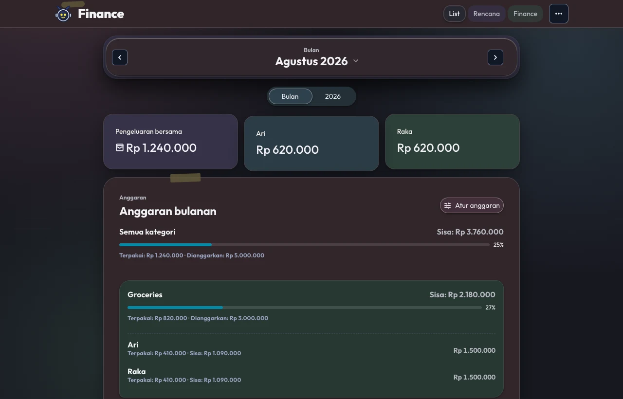 Ringkasan Finance CeeBee List dengan anggaran dan kontribusi menggunakan data contoh.